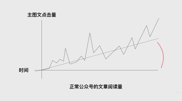 微信公众号的“量”都是怎么被刷出来的？如何科学的识别刷量大号 经验心得 第1张