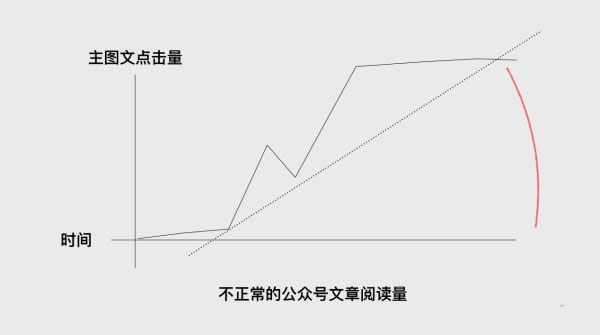 微信公众号的“量”都是怎么被刷出来的？如何科学的识别刷量大号 经验心得 第2张