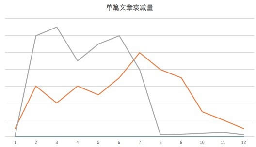 微信公众号的“量”都是怎么被刷出来的？如何科学的识别刷量大号 经验心得 第3张