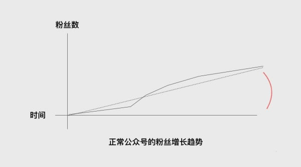 微信公众号的“量”都是怎么被刷出来的？如何科学的识别刷量大号 经验心得 第4张