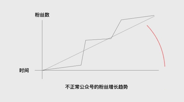微信公众号的“量”都是怎么被刷出来的？如何科学的识别刷量大号 经验心得 第5张