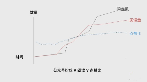 微信公众号的“量”都是怎么被刷出来的？如何科学的识别刷量大号 经验心得 第6张