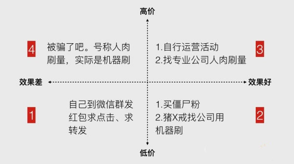 微信公众号的“量”都是怎么被刷出来的？如何科学的识别刷量大号 经验心得 第7张